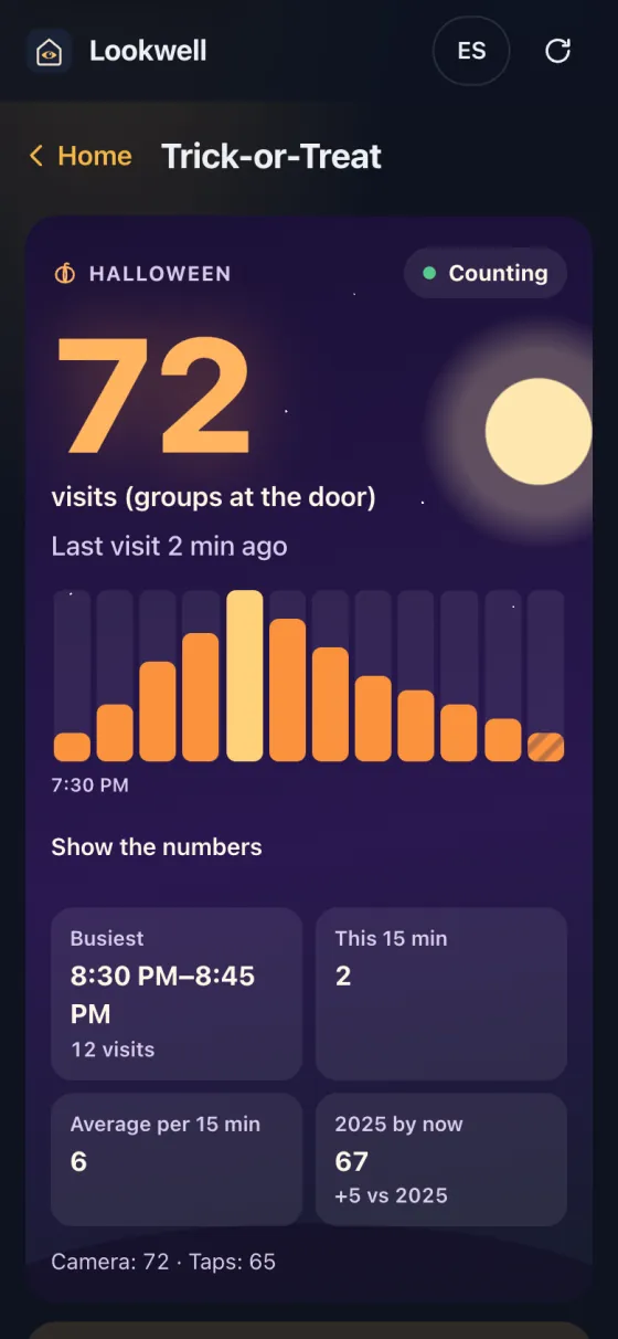 Trick-or-treat screen in dark colors: 72 visits, a bar chart of the night, busiest 8:30 to 8:45 PM.